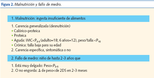Figura 2. Malnutrición y fallo de medro.